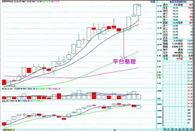 六大經典上升趨勢形態 六大經典上升趨勢形態