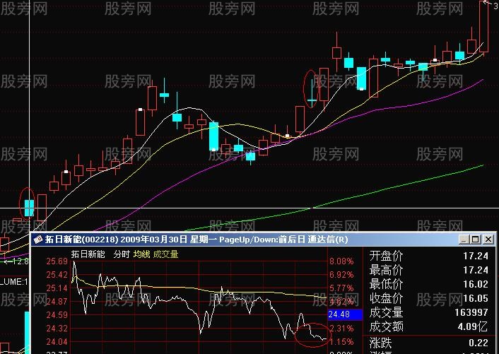 漲停板形態的研究 漲停板形態的研究