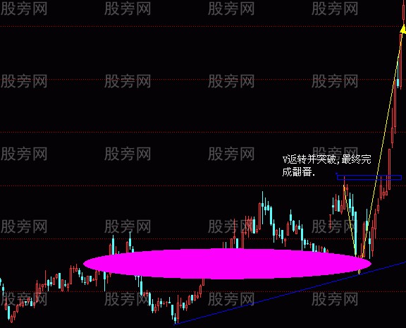 2種最易漲翻倍的k線組合 2種最易漲翻倍的k線組合