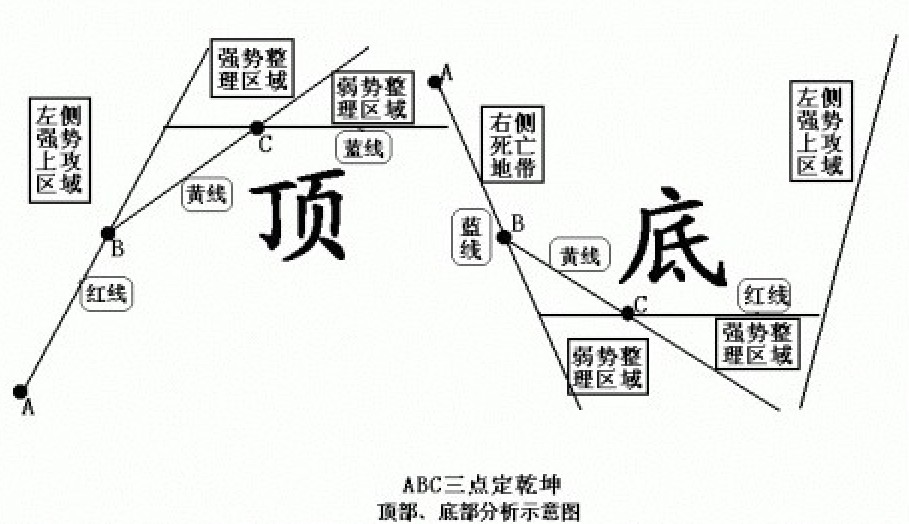 長篇解析ABC三點定乾坤炒股戰法 長篇解析ABC三點定乾坤炒股戰法