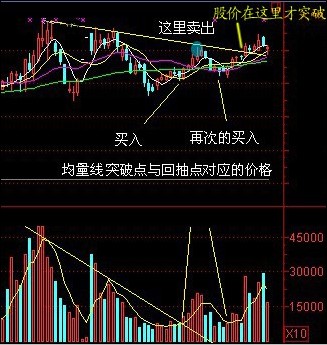 量柱講解之七均量線的應用 量柱講解之七均量線的應用