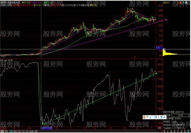 ASR浮籌比例洞穿主力籌碼 ASR浮籌比例洞穿主力籌碼