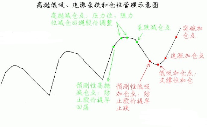 高拋低吸的技巧