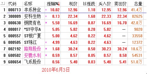 漲停板講解大全(文章超長) 漲停板講解大全(文章超長)