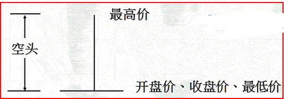 單根K線形態意義 單根K線形態意義