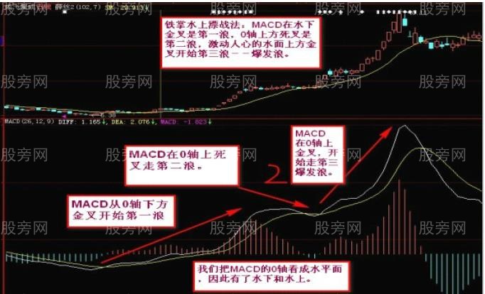 MACD的鐵掌水上漂戰法