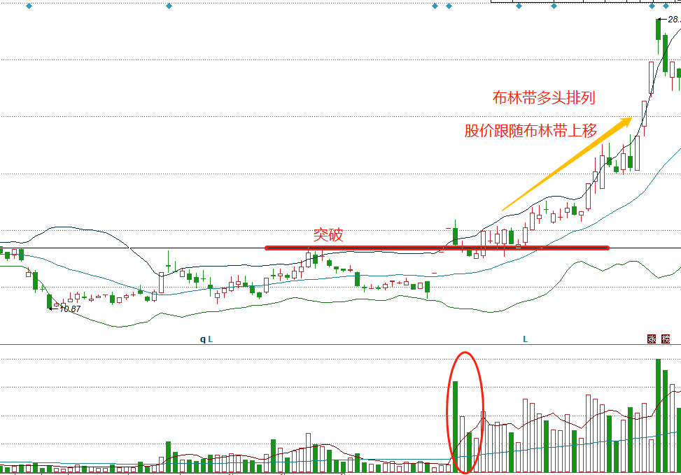 佈林線抓強勢股的方法 佈林線抓強勢股的方法