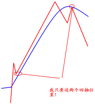 一根均線買入法 一根均線買入法