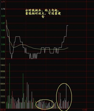 看懂分時圖之分時圖例分析