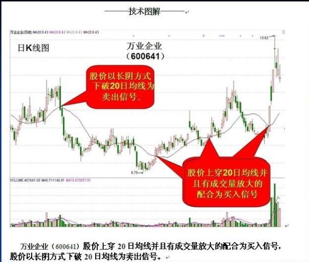 中線20日均線操作法 中線20日均線操作法
