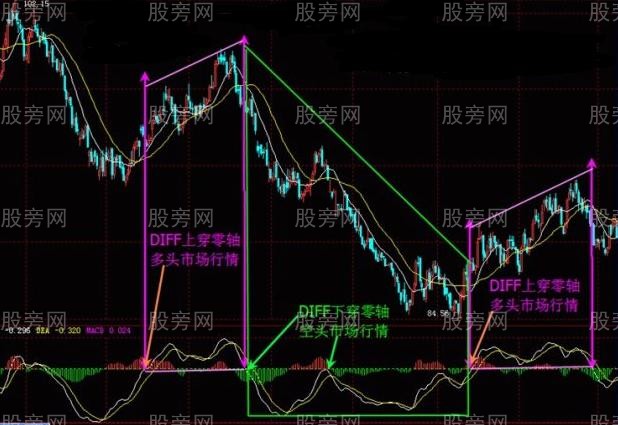 MACD的再理解 MACD的再理解