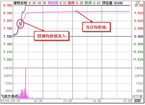看懂分時圖之經典分析 看懂分時圖之經典分析