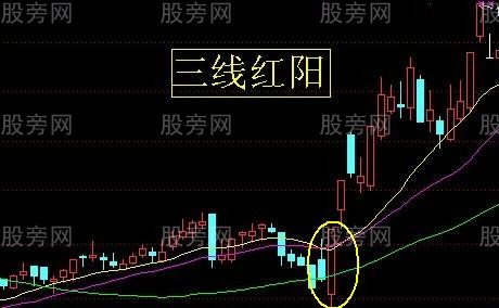 常見的日線級別上升趨勢形態