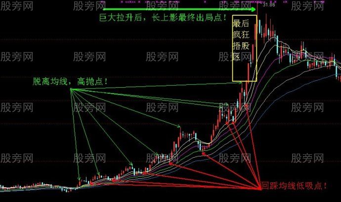 高拋低吸揭秘 高拋低吸揭秘