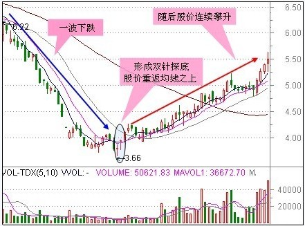 30種抄底技術形態 30種抄底技術形態