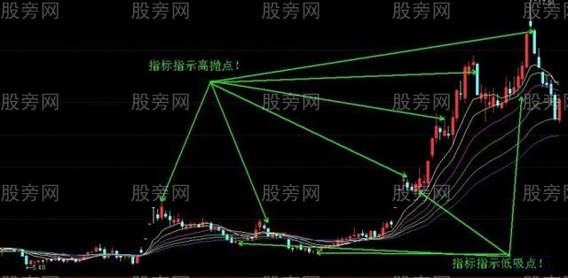 兩種高拋低吸法 兩種高拋低吸法