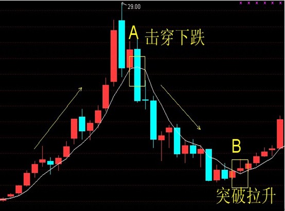 單根均線的運用 單根均線的運用
