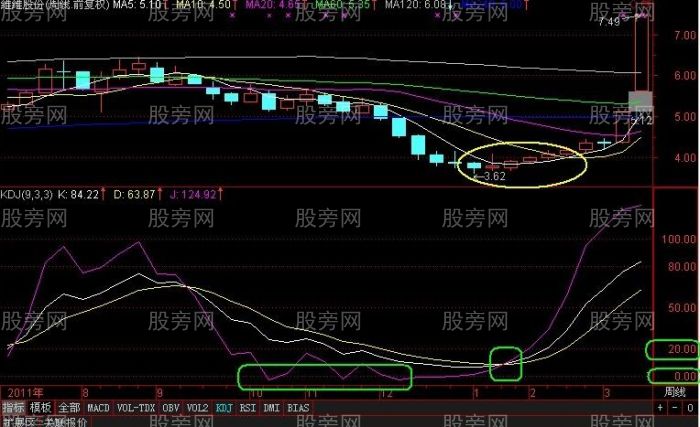 周線KDJ指標是做波段行情的利器 周線KDJ指標是做波段行情的利器