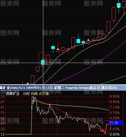 漲停板形態的研究 漲停板形態的研究