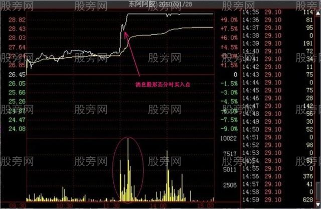 多種的漲停分時形態（多圖慎入）