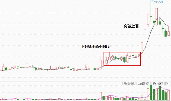 四種小陽線的操作方法 四種小陽線的操作方法