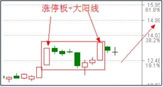 漲停板戰法研究圖解 漲停板戰法研究圖解