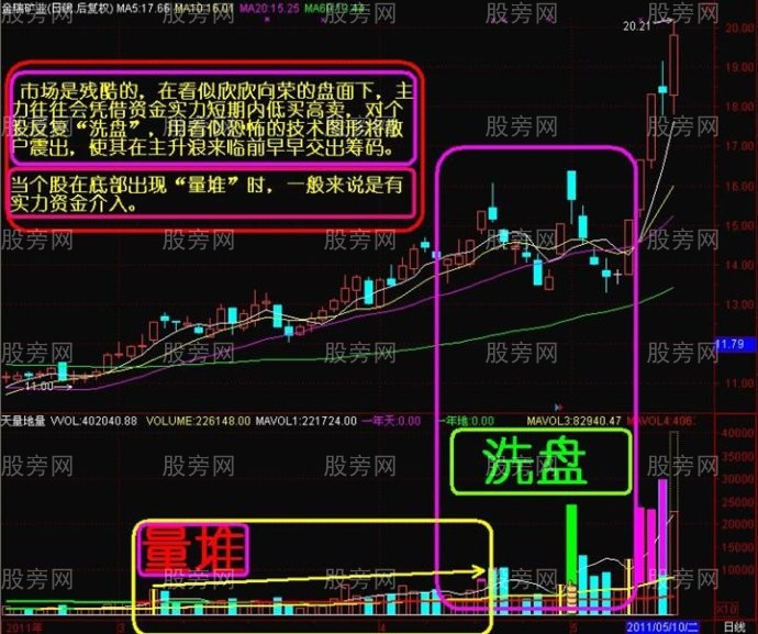 主力反復洗盤的辨別 主力反復洗盤的辨別