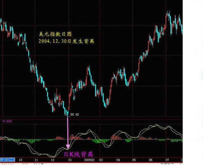 MACD趨勢操作法 MACD趨勢操作法