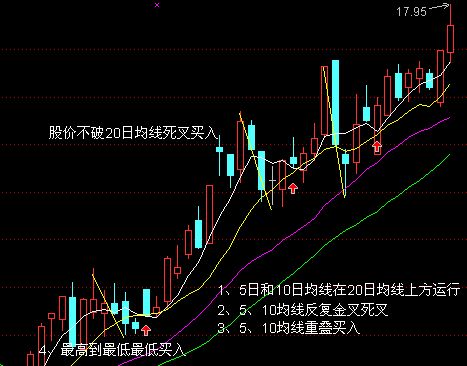 5日均線和10日均線的波動形式 5日均線和10日均線的波動形式