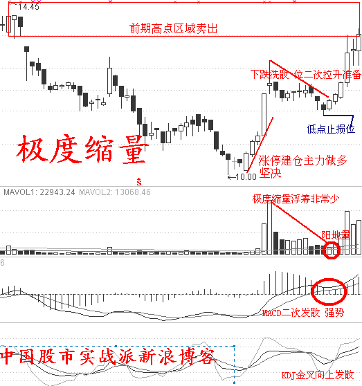 漲停板實戰12招 漲停板實戰12招