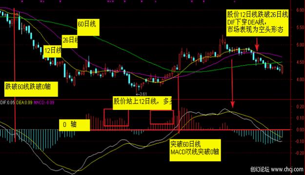 MACD突破0軸抓牛股