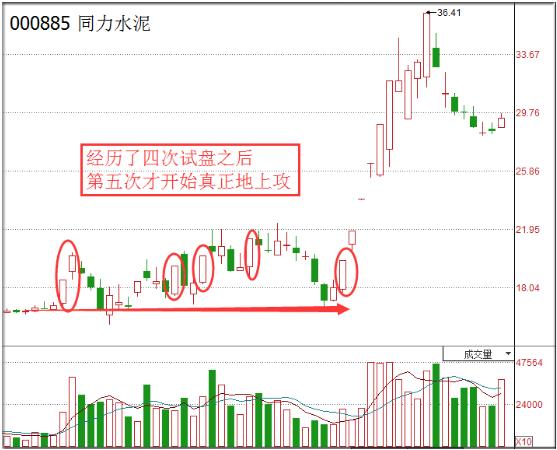 主力試盤四大經典方法 主力試盤四大經典方法