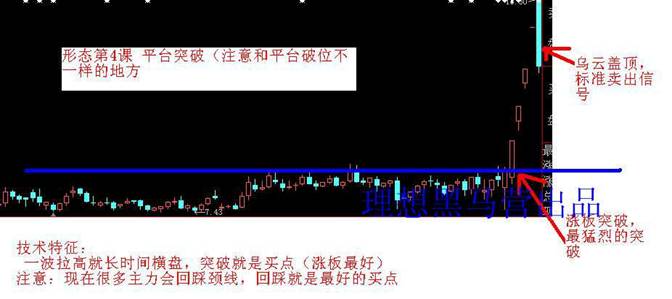 K線建倉手法 K線建倉手法