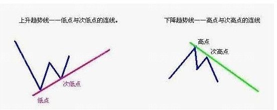 趨勢線的畫法 趨勢線的畫法