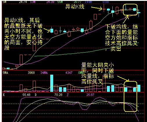 十種異動K線圖解