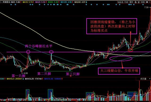 三重底的使用方法 三重底的使用方法