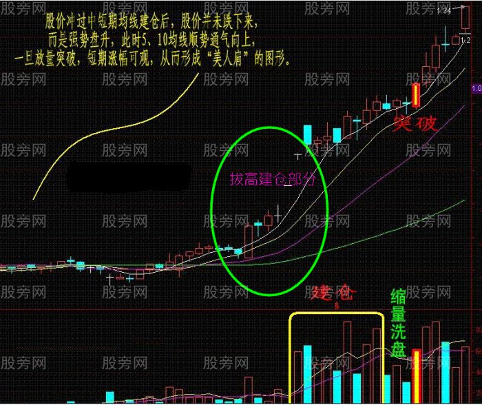 爆發力非常足的主力拔高建倉
