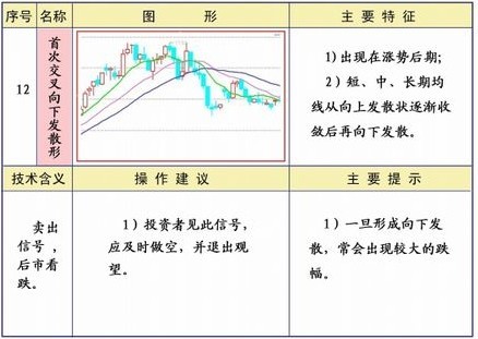 25種均線經典形態圖解