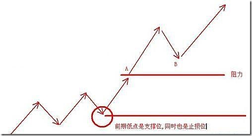 股價至阻力位時的三種走勢 股價至阻力位時的三種走勢