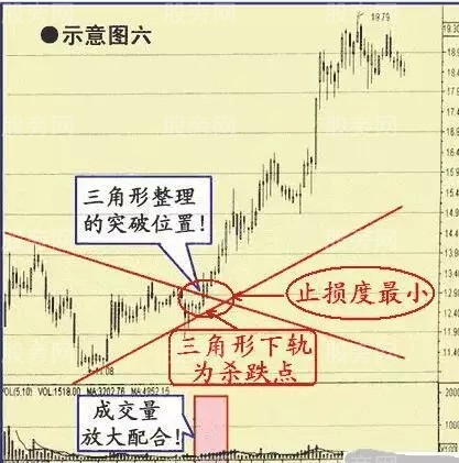 6種有望持續上漲的股票形態 6種有望持續上漲的股票形態
