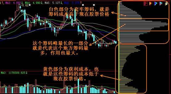 籌碼分佈分析圖解 籌碼分佈分析圖解