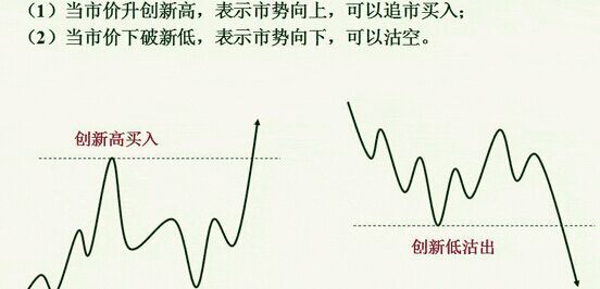 江恩的第九條買賣規則 江恩的第九條買賣規則