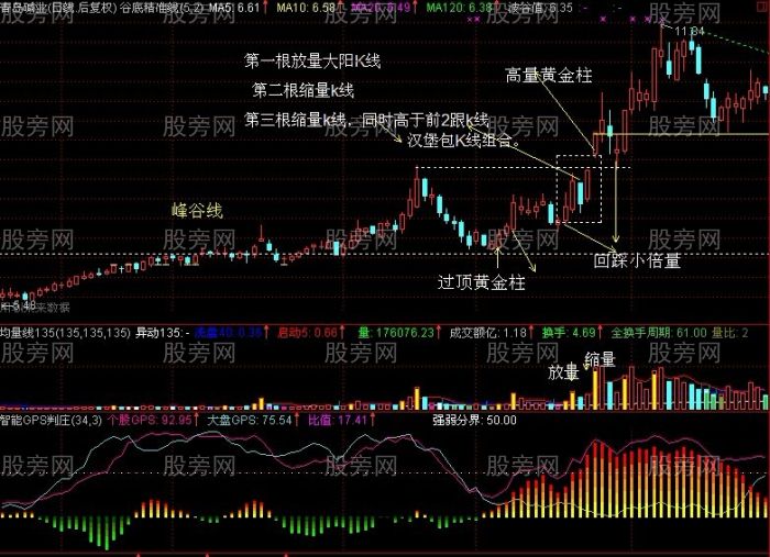 漢堡K線組合盈利模式 漢堡K線組合盈利模式