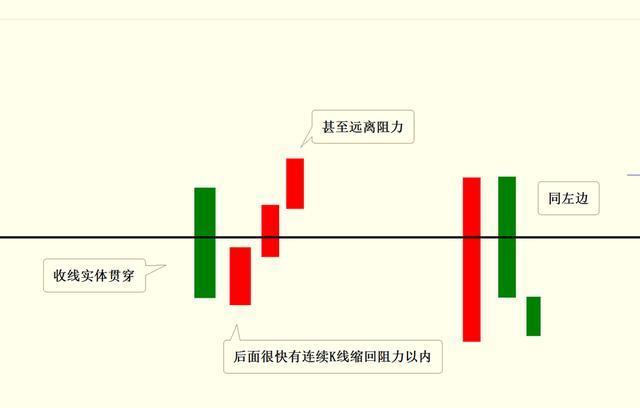真假突破的不同表現形式 真假突破的不同表現形式