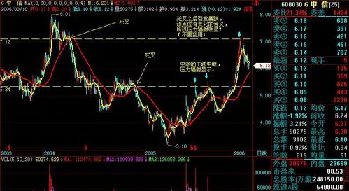 怎樣識別股票均線的"金叉"和"死叉" 怎樣識別股票均線的"金叉"和"死叉"