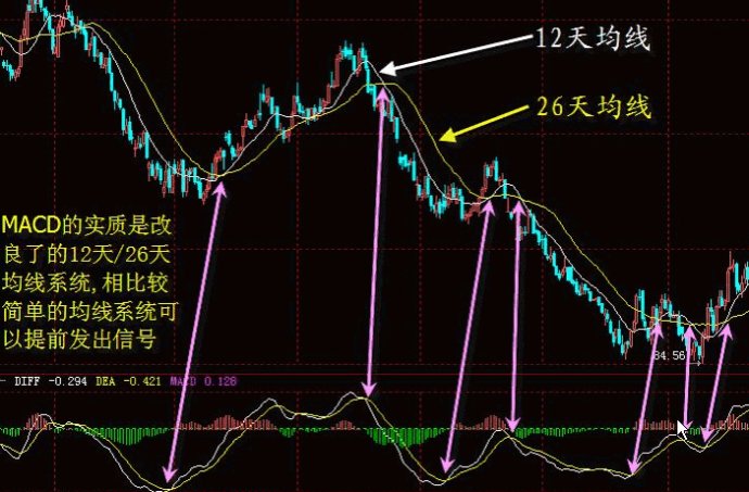 MACD經典戰法 MACD經典戰法