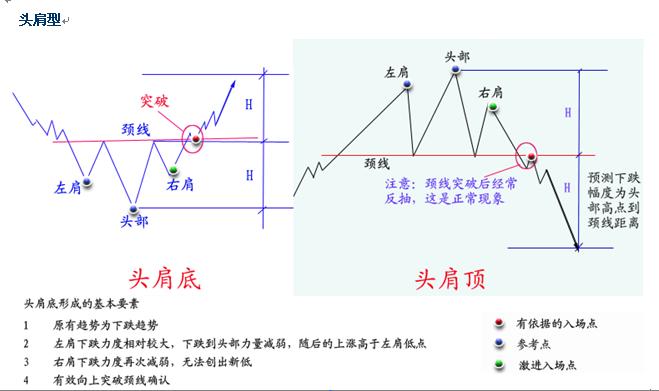 反轉形態圖解 反轉形態圖解
