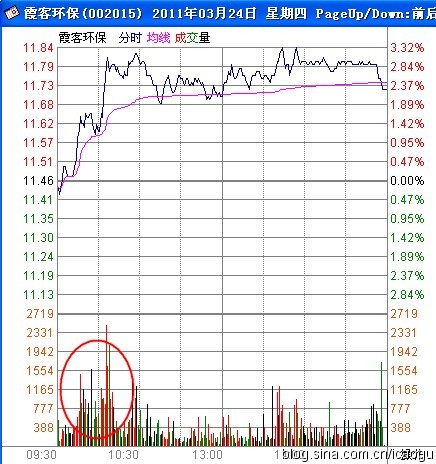 K線與攻擊型量峰的最佳組合模型 K線與攻擊型量峰的最佳組合模型