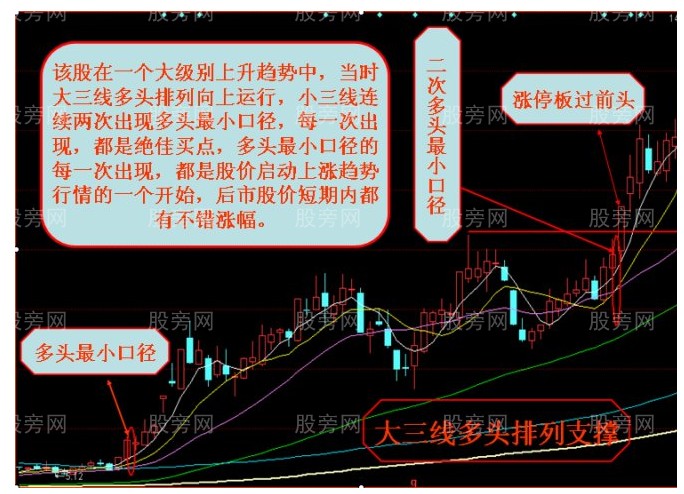 均線口徑技術圖形 均線口徑技術圖形