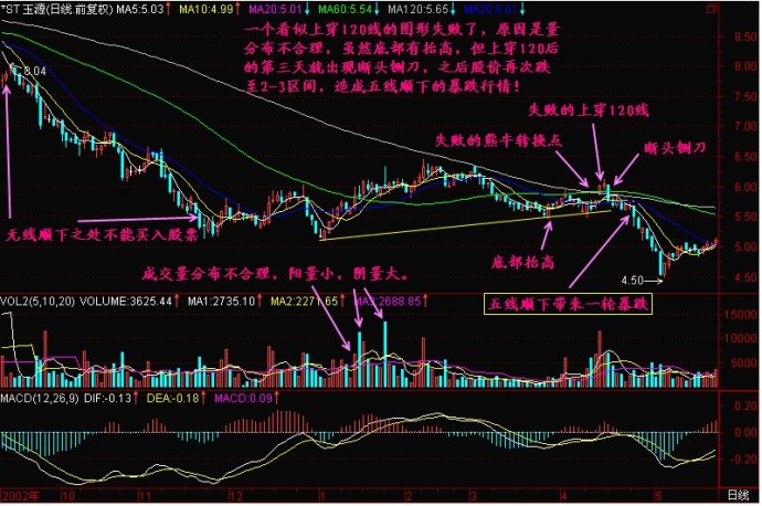 底部圖形特點 底部圖形特點
